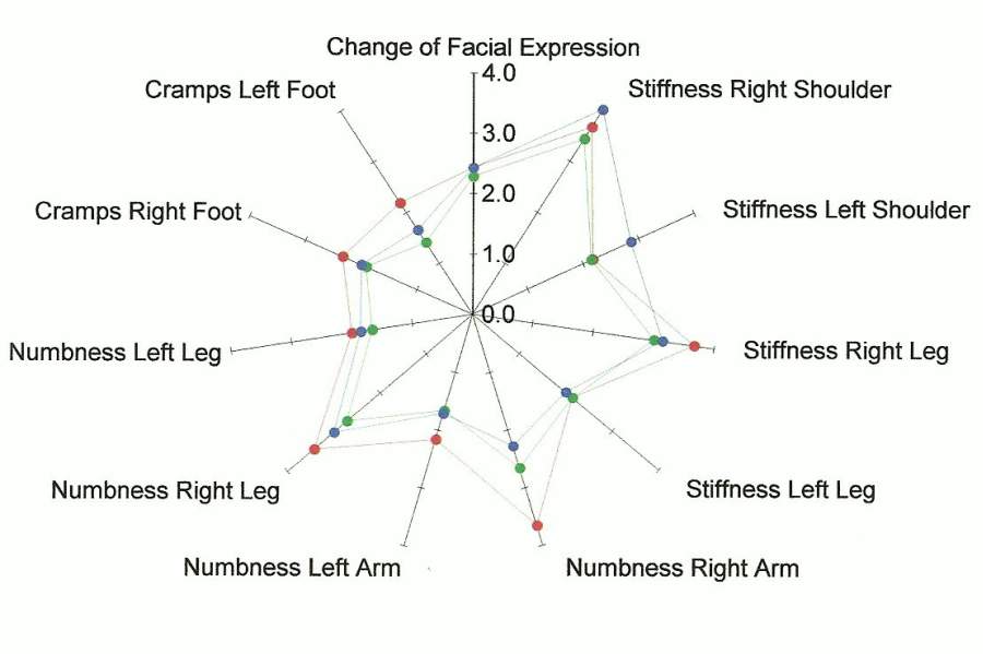 Change in Physical Symptoms
